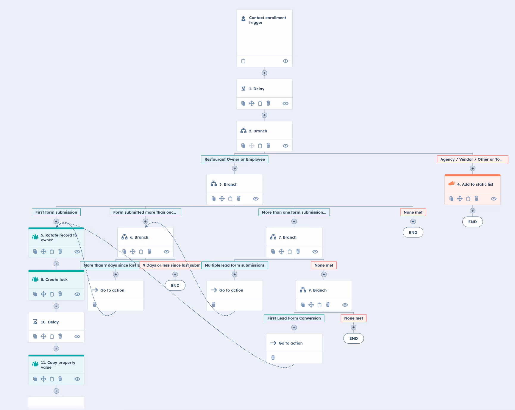 HubSpot Reports